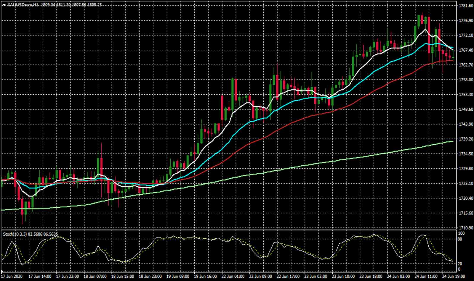 Trading Gold, Capturing the Moves Using an ATR Trailing Stop & Leaderboard Update
