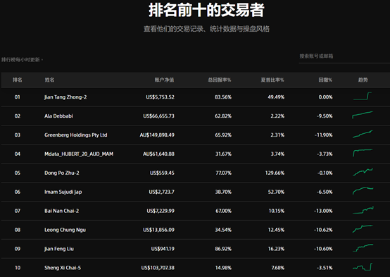 2021交易杯 | 专注于黄金、有着黄金纪律的参赛者