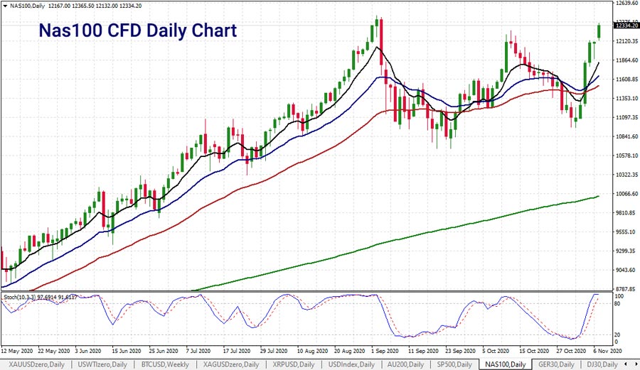 nas100-chart-9-nov-2020-900.jpg