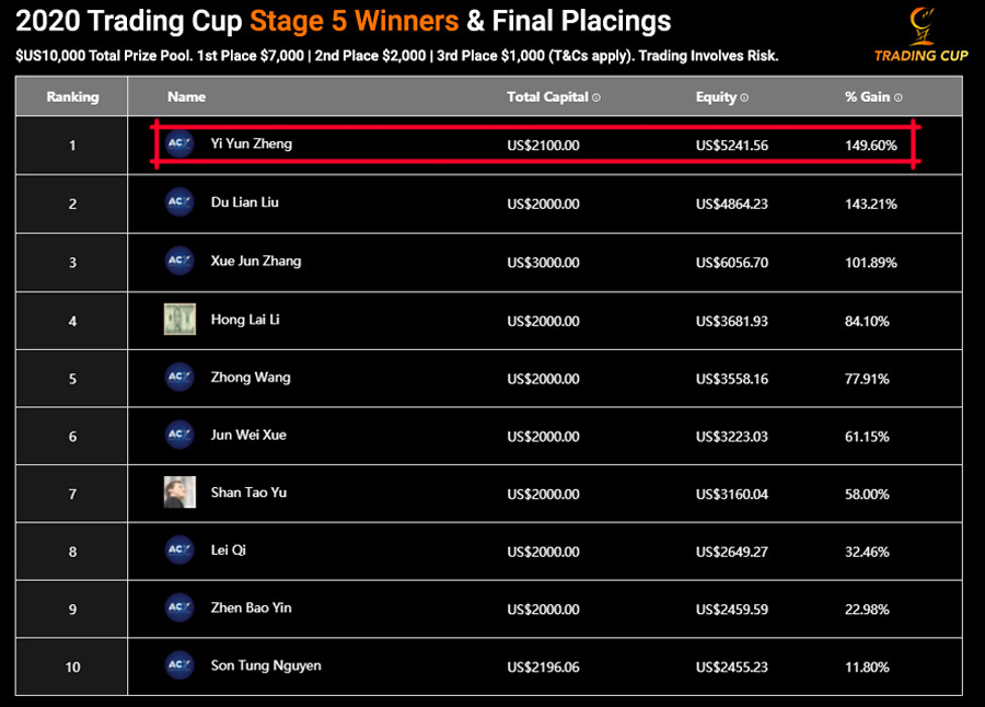 trading-cup-leaderboard-02-nov-2020-900x646.jpg