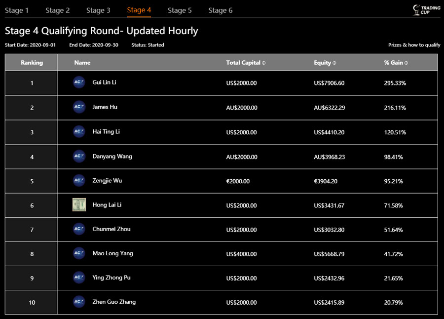 Tradingcup leaderboard as of September 21, 2020.