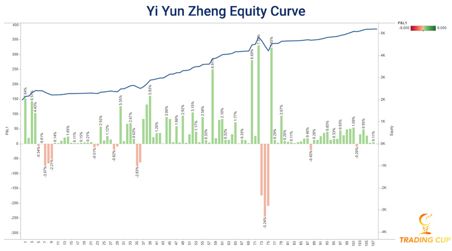 yi-yun-zheng-final-equity-curve-stage-5-900.jpg