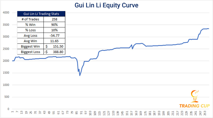 7Sep2020-gui-lin-li-trading-cup-trading-results-mt4-900.jpg