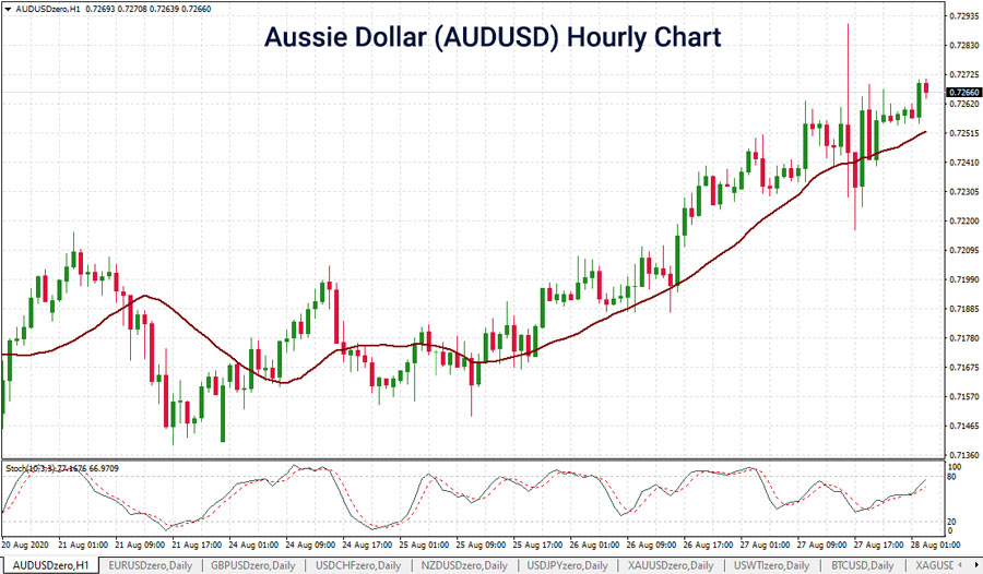 AUDUSDHourlyAug282020.jpg