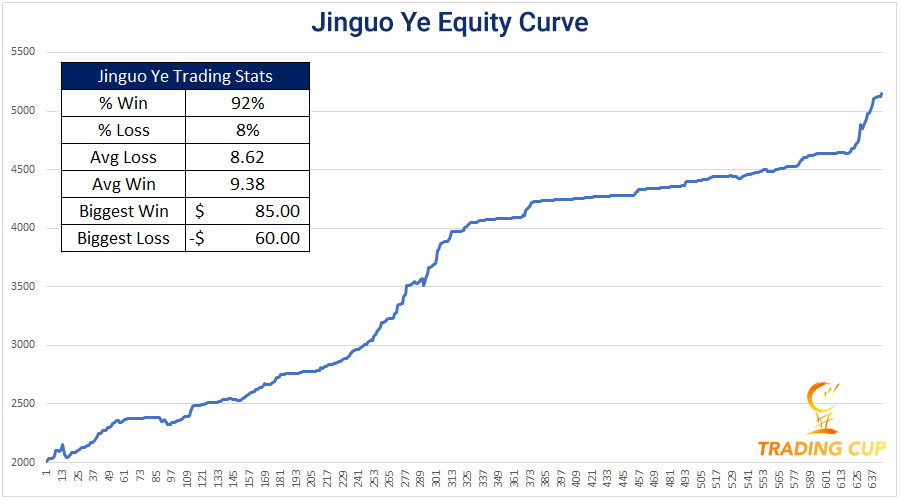Jinguo-Ye-equity-curve-trading-cup-900.jpg