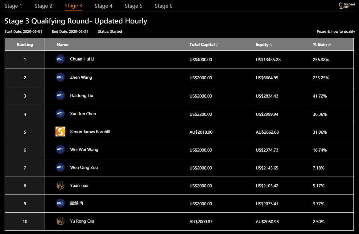 Tradingcup Leaderboard as of August 5, 2020