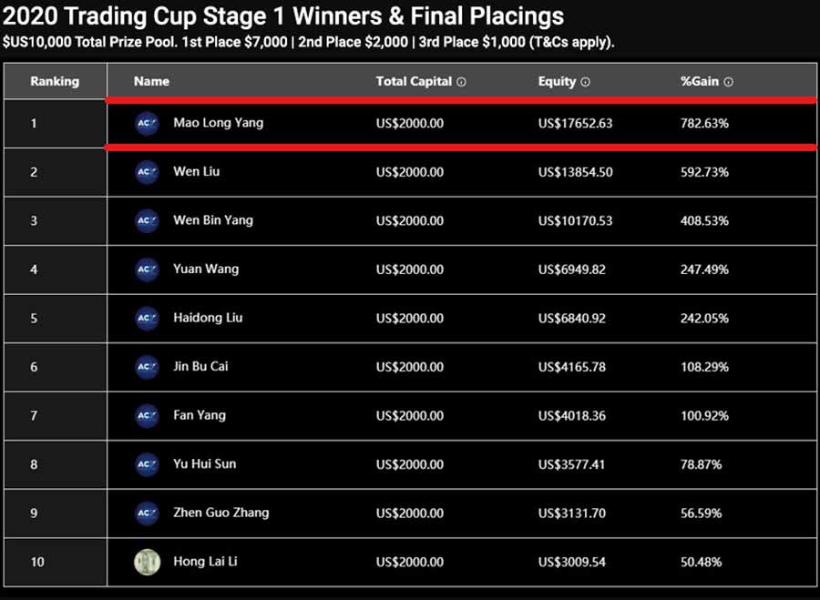 Stage-1-Interview-with-the-Champion-Leaderboard