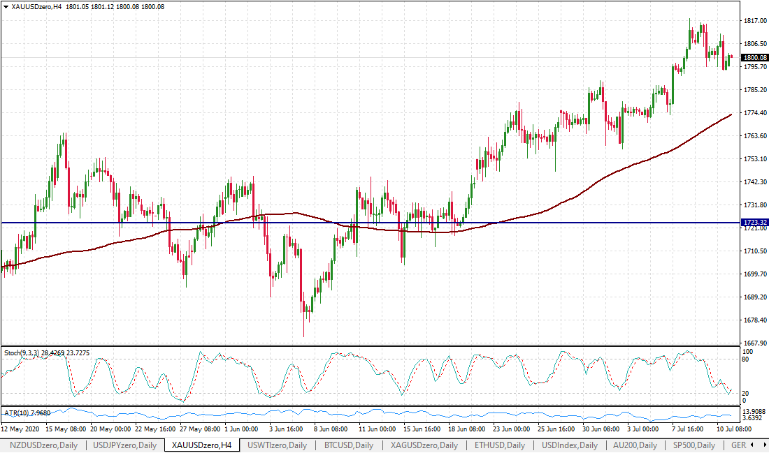 Gold 4-Hour chart showing a winning position.