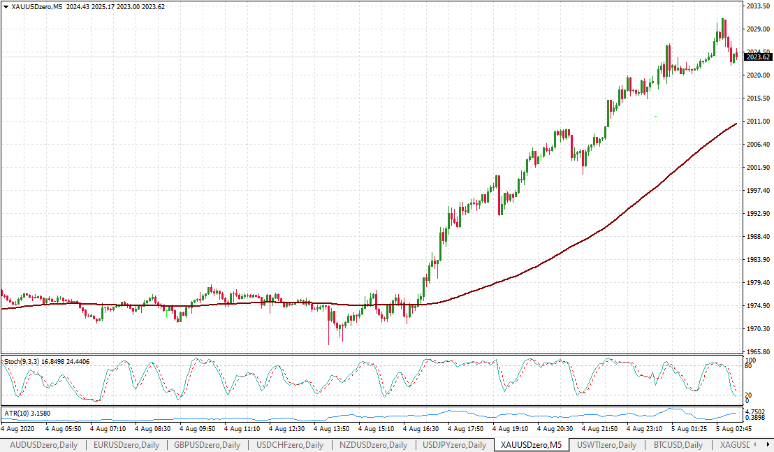 Gold broke out of $1,978 range early in the session and never looked back, moving from $1,975.82 to close at $2,018.75.