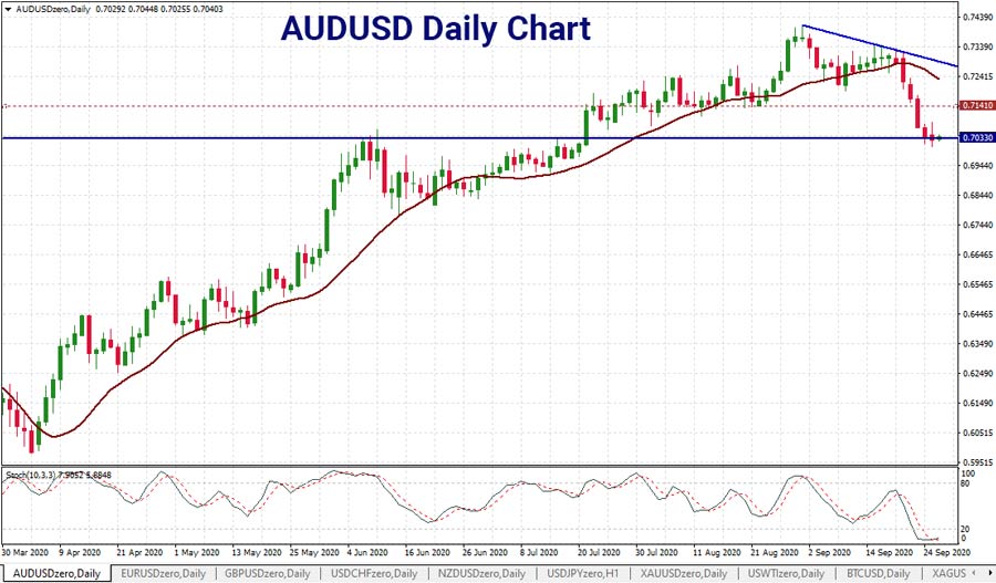 audusd-chart-support-28-sept-900.jpg