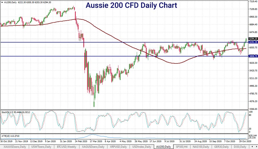 aus200-chart-9-nov-2020-900.jpg