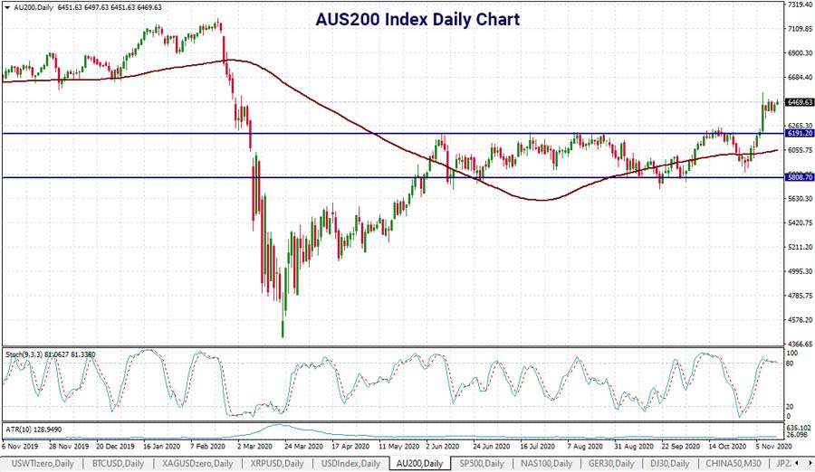 aussie-200-index-daily-chart-16nov-900.jpg