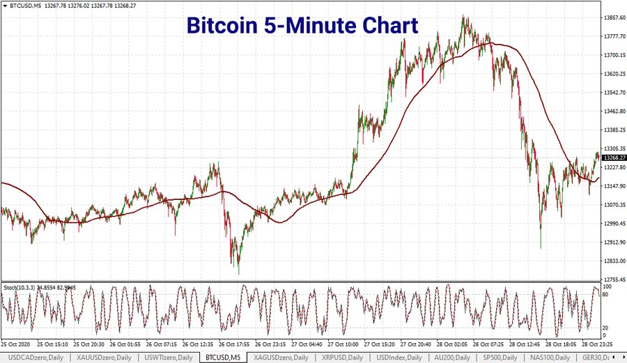 bitcoin-5-minute-chart-29-oct-900.jpg