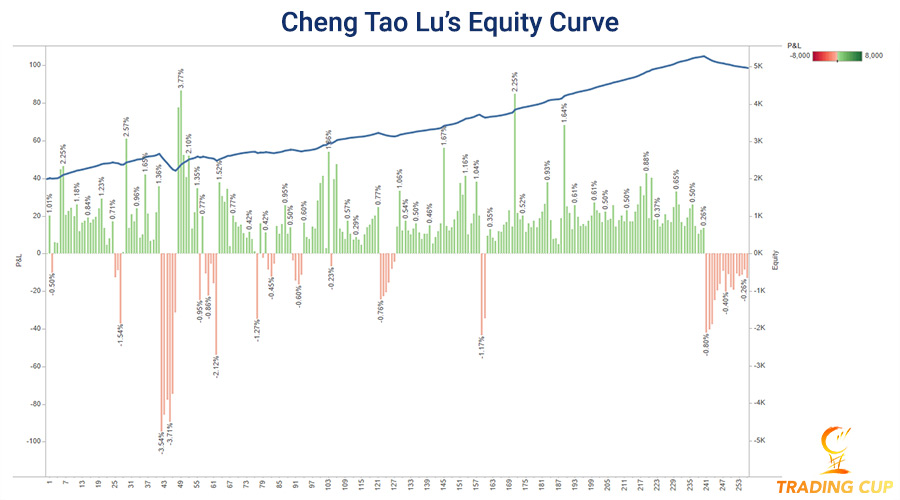cheng-tao-lu-equity-curve-13-oct-900.jpg