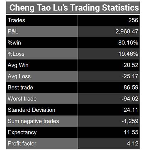 cheng-tao-lu-trading-statistics-13-oct-900.jpg