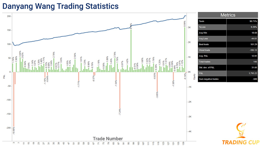 danyang-wang-trading-statistics-14-sept-trading-cup-900.jpg