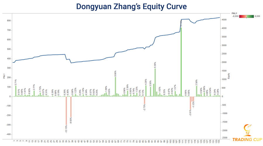 dongyuan-zhang-gold-trader-interview-equity-curve-25nov-900.jpg