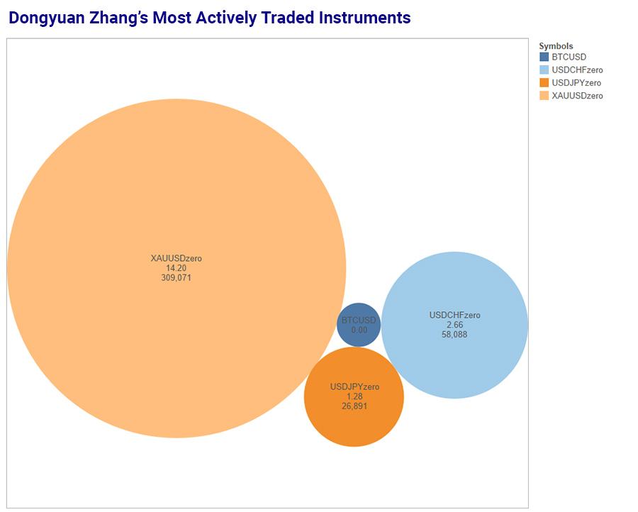 dongyuan-zhang-gold-trader-interview-trading-stats-25nov-900.jpg