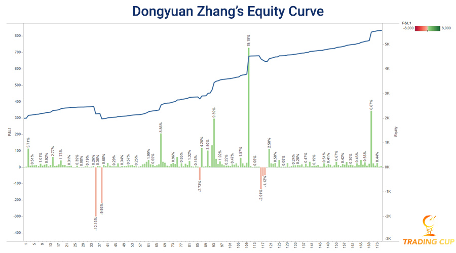 dongyuan-zhang-stage-6-winner-trading-cup-equity-curve-900.jpg
