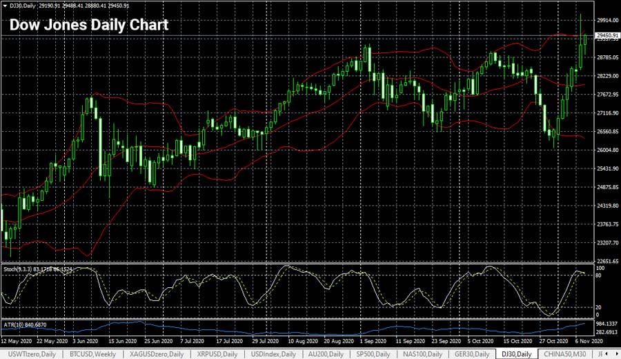 dow-jones-daily-chart-11-novem-2020-900.jpg