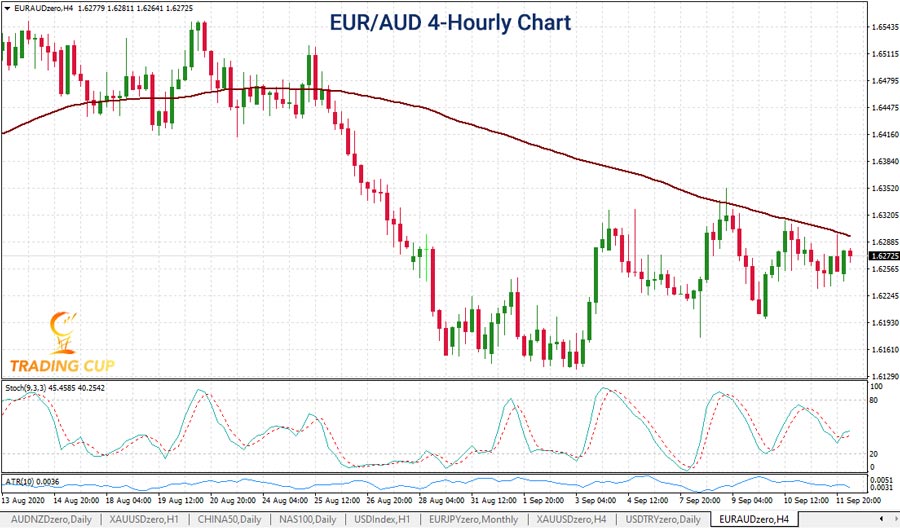 euraud-4-hourly-chart-14-sept-trading-cup-900.jpg
