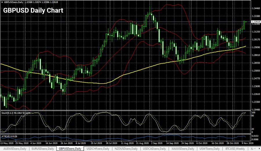 gbpusd-daily-chart-11-nov-2020-900.jpg