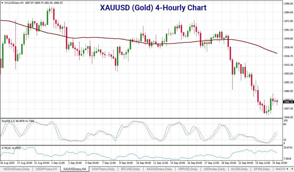 gold-4-hourly-chart-25-sept-900.jpg
