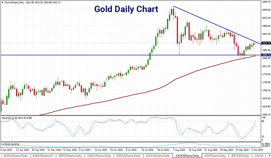 gold-chart-6-october-900.jpg