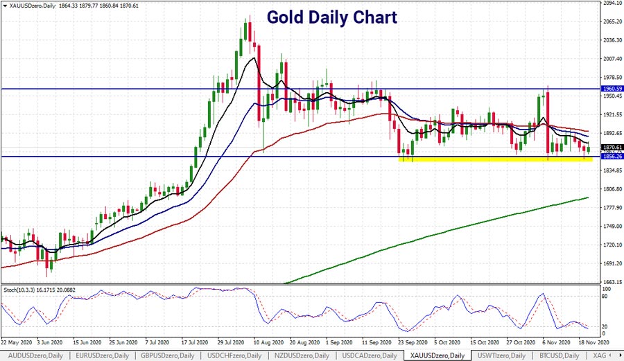 gold-chart-support-levels-23nov-900.jpg
