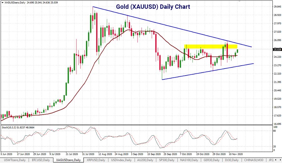 gold-daily-chart-16nov-900.jpg
