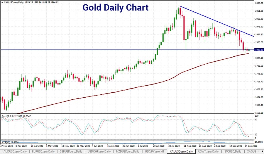 gold-daily-chart-descending-triangle-28-sept-900.jpg