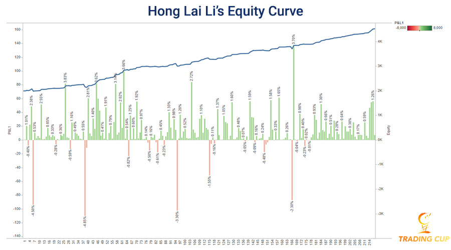 honglai-li-stage-6-winner-trading-cup-equity-curve-900.jpg