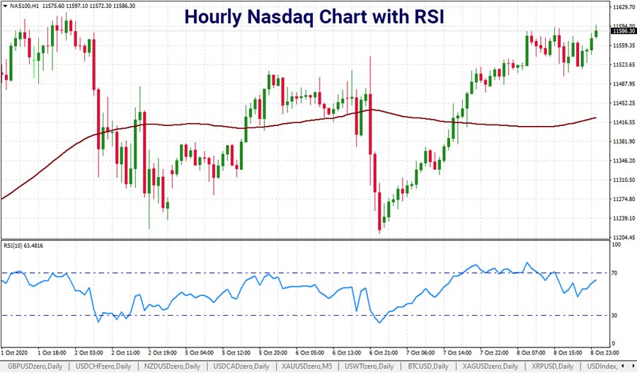 hourly-nasdaq-chart-james-hu-RSI-900.jpg