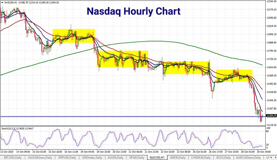 nasdaq-hourly-chart-29-oct-900.jpg