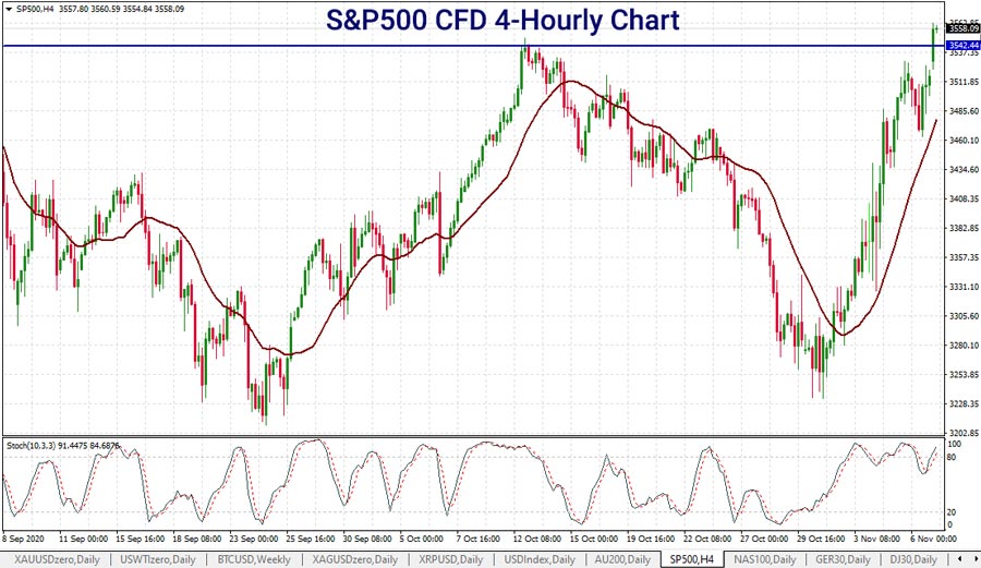 sp500-chart-9-nov-2020-900.jpg