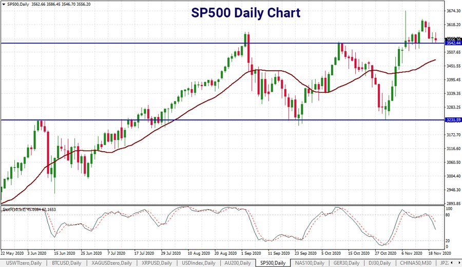 sp500-chart-support-levels-23nov-900.jpg