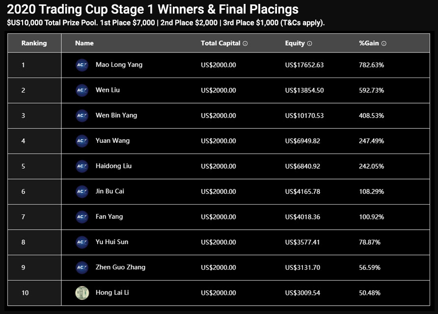 trading-cup-2020-stage-1-champions-final-top-ten-892.jpg