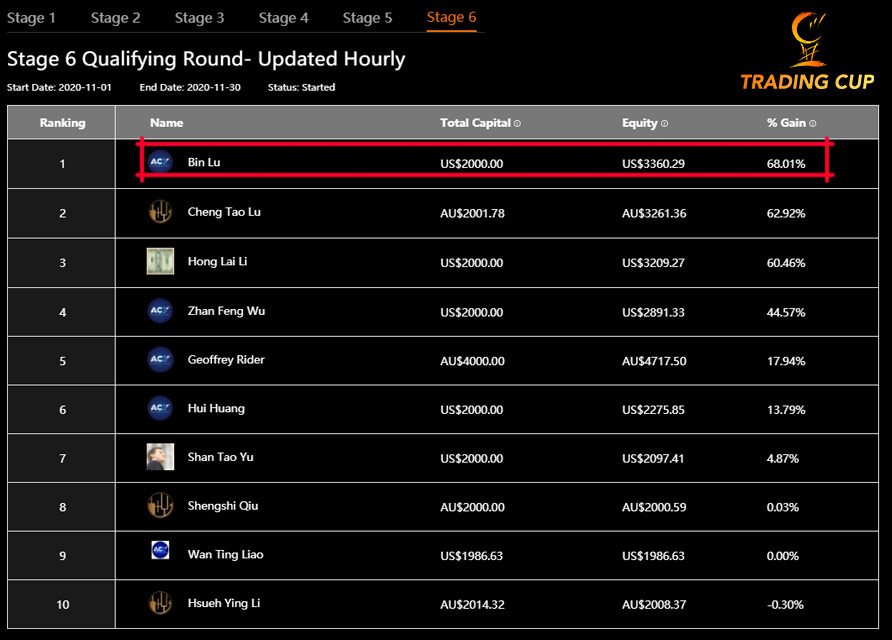 trading-cup-leaderboard-16-novermber-best-traders-900.jpg