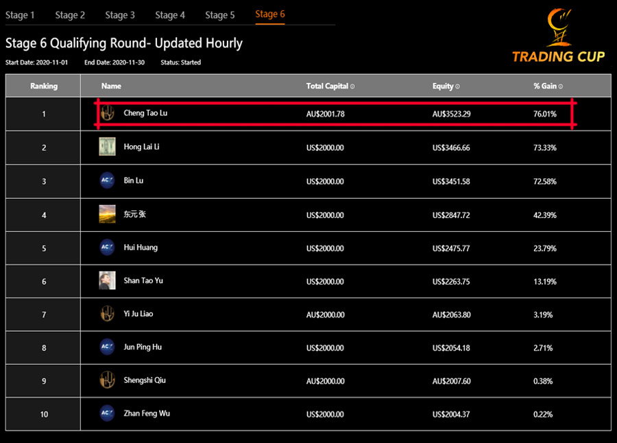 trading-cup-leaderboard-best-forex-traders-19nov-900.jpg