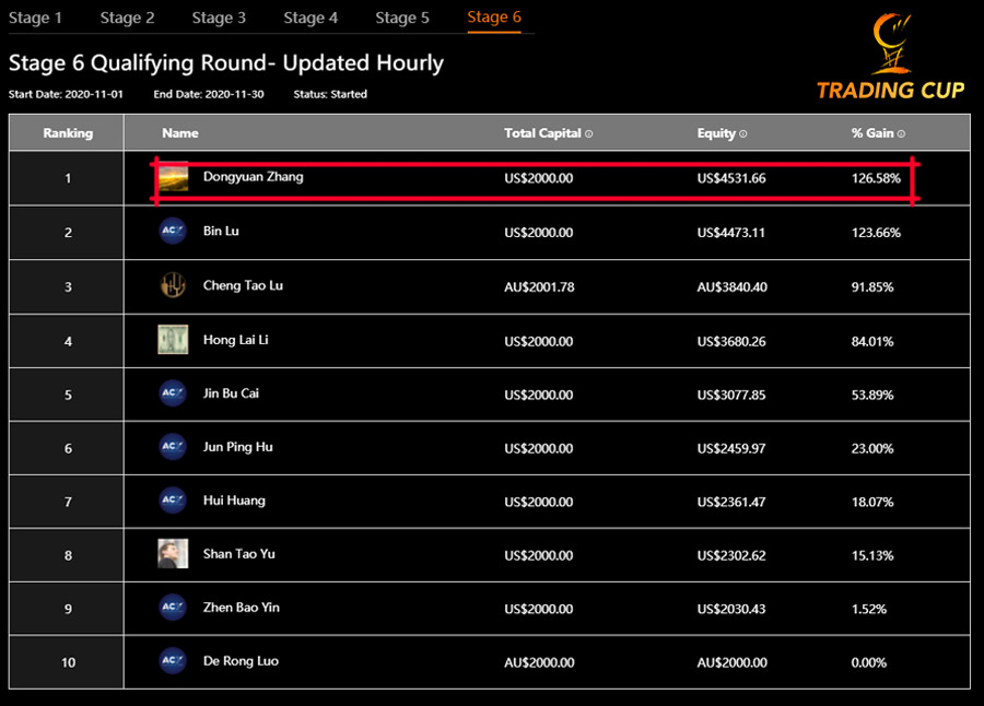 trading-cup-leaderboard-top-results-best-traders-25nov-900.jpg