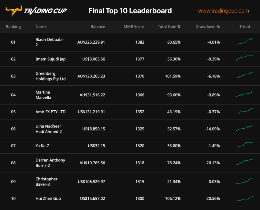 trading-cup-trading-contest-final-leaderboard-winners-850.png