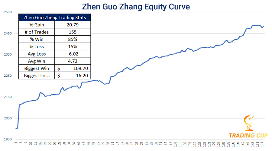 Zhen Guo Zhang's equity curve.