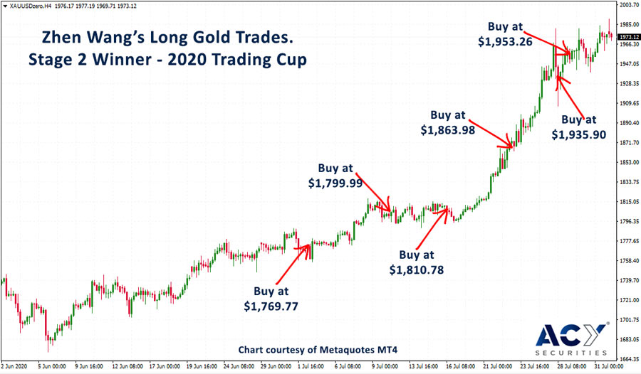 zhen-wang-long-gold-trades-trading-cup-blog-11-sept-2020-900.jpg