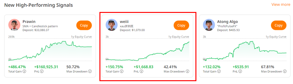 2023交易杯 |靠黄金达到178%收益的交易者！！
