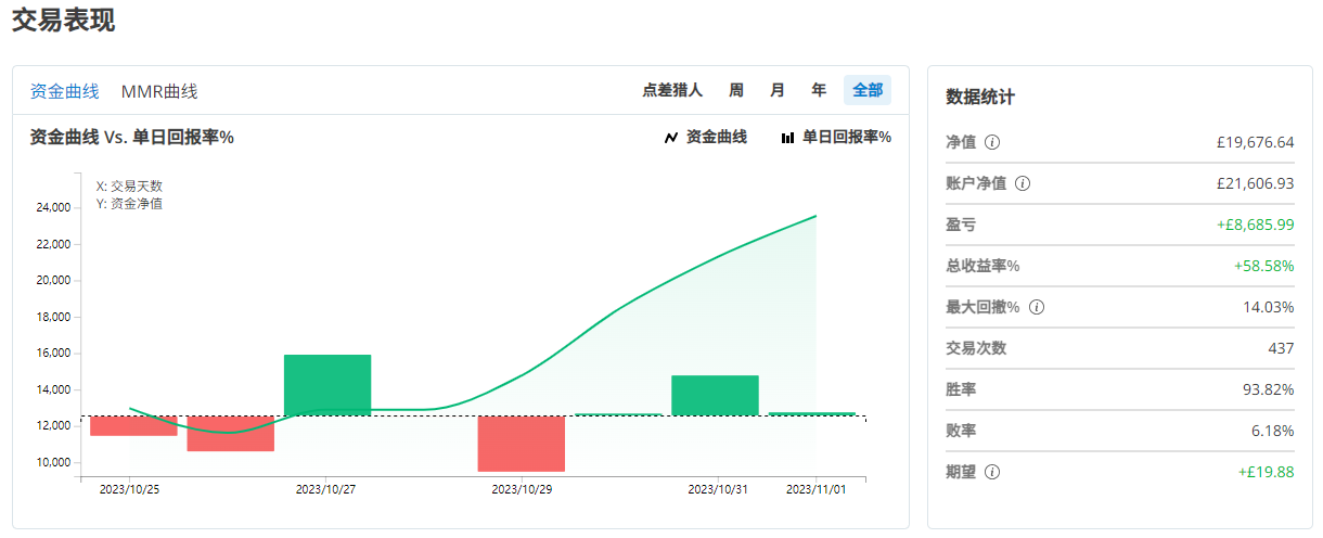 2023交易杯 | 超新星– 拥有99%胜率的NAS100交易者