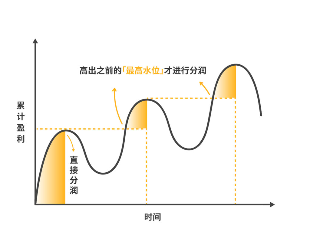 快速理解分润费中的”高水位原则”