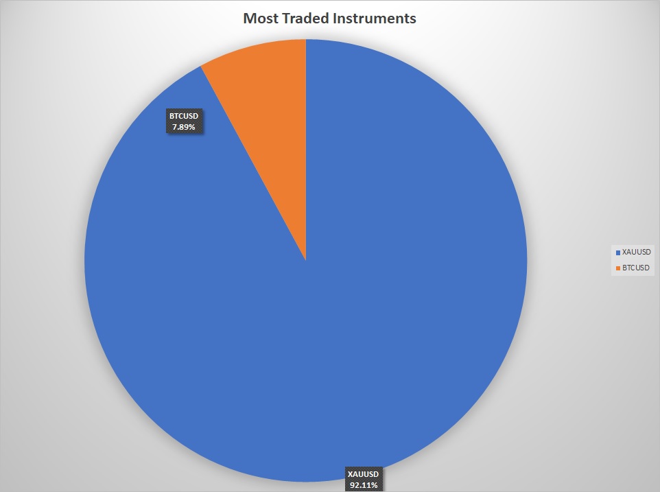 Max Power's most traded instruments.