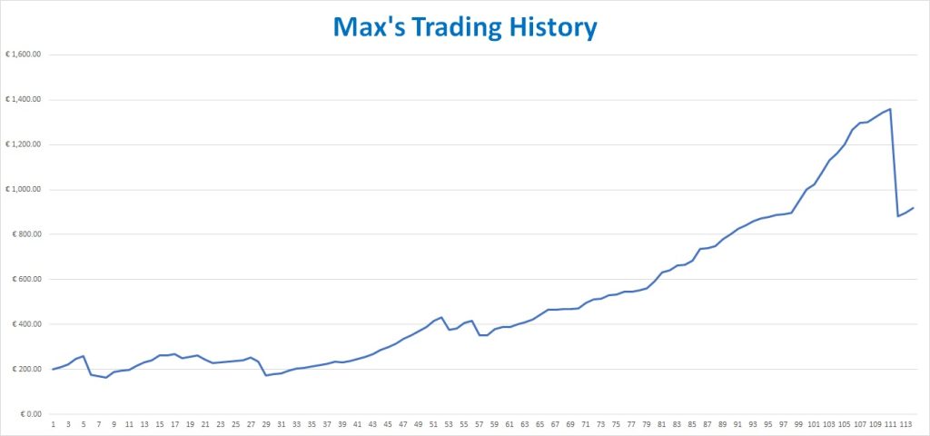 Max Power's trading history.