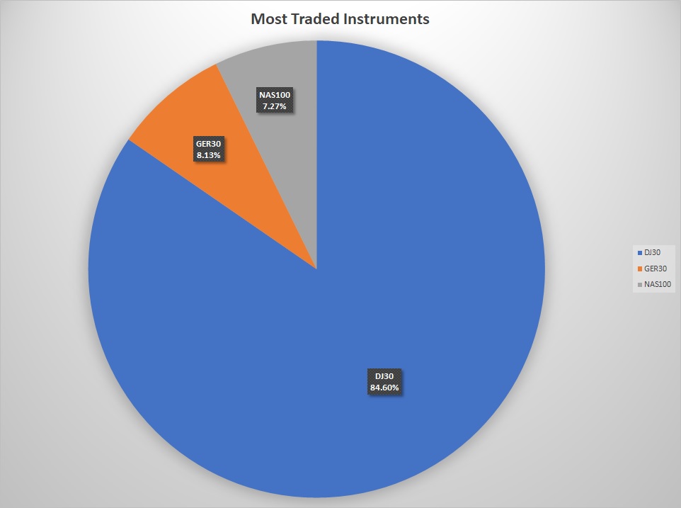 Wisam's most traded instruments.