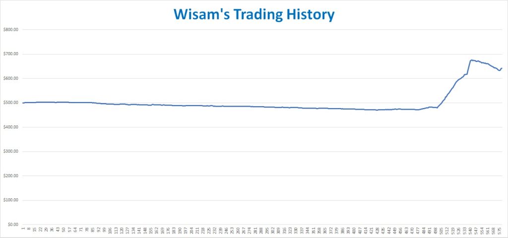 Wisam's trading history.